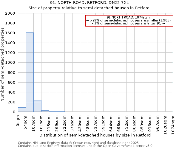 91, NORTH ROAD, RETFORD, DN22 7XL: Size of property relative to semi-detached houses houses in Retford