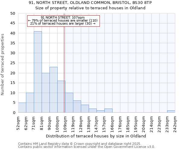 91, NORTH STREET, OLDLAND COMMON, BRISTOL, BS30 8TP: Size of property relative to terraced houses houses in Oldland