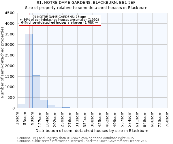 91, NOTRE DAME GARDENS, BLACKBURN, BB1 5EF: Size of property relative to semi-detached houses houses in Blackburn