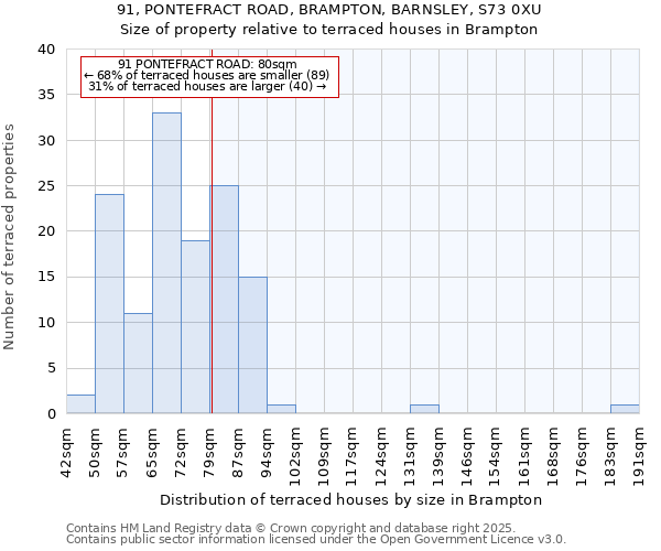 91, PONTEFRACT ROAD, BRAMPTON, BARNSLEY, S73 0XU: Size of property relative to terraced houses houses in Brampton