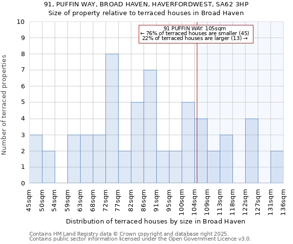 91, PUFFIN WAY, BROAD HAVEN, HAVERFORDWEST, SA62 3HP: Size of property relative to terraced houses houses in Broad Haven