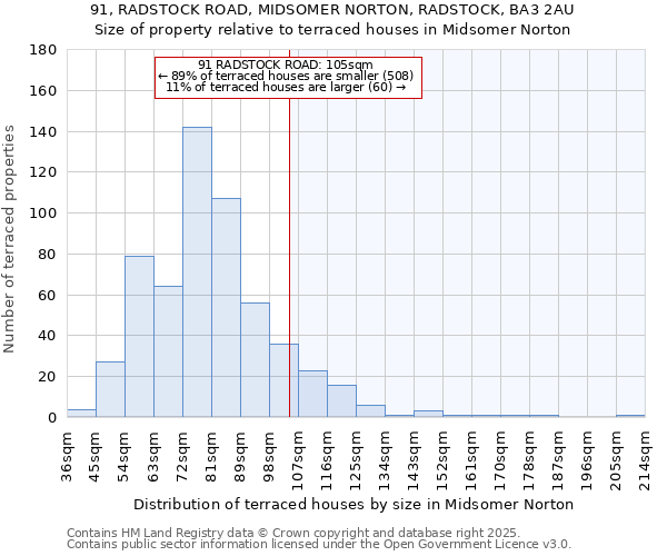91, RADSTOCK ROAD, MIDSOMER NORTON, RADSTOCK, BA3 2AU: Size of property relative to terraced houses houses in Midsomer Norton