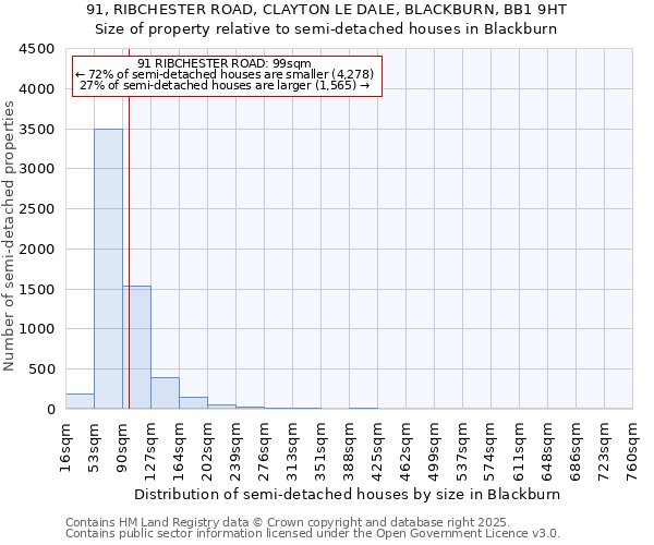 91, RIBCHESTER ROAD, CLAYTON LE DALE, BLACKBURN, BB1 9HT: Size of property relative to semi-detached houses houses in Blackburn