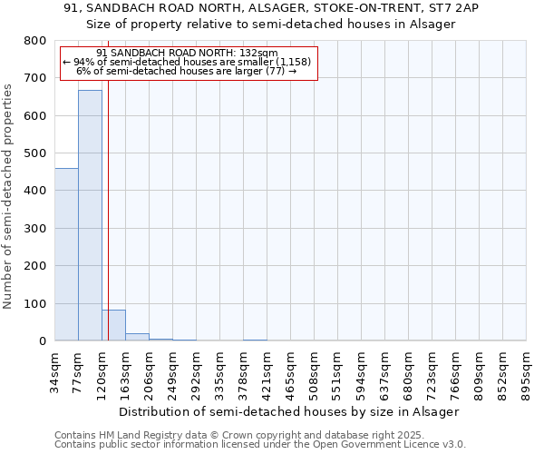 91, SANDBACH ROAD NORTH, ALSAGER, STOKE-ON-TRENT, ST7 2AP: Size of property relative to semi-detached houses houses in Alsager