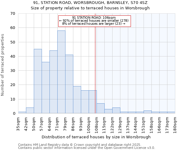 91, STATION ROAD, WORSBROUGH, BARNSLEY, S70 4SZ: Size of property relative to terraced houses houses in Worsbrough