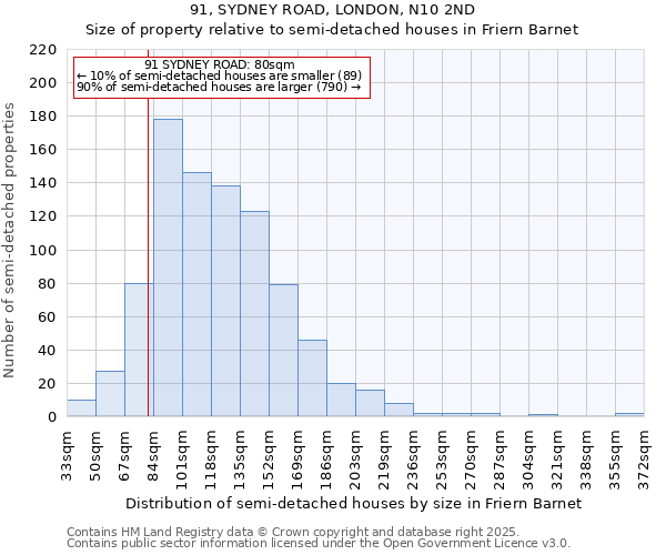 91, SYDNEY ROAD, LONDON, N10 2ND: Size of property relative to semi-detached houses houses in Friern Barnet