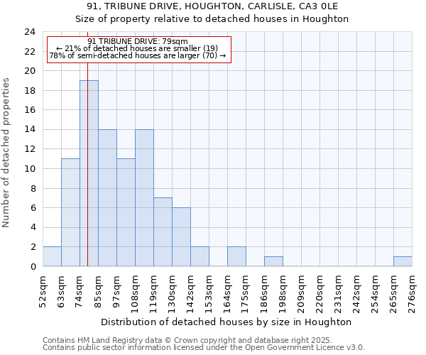 91, TRIBUNE DRIVE, HOUGHTON, CARLISLE, CA3 0LE: Size of property relative to detached houses houses in Houghton