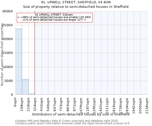 91, UPWELL STREET, SHEFFIELD, S4 8AN: Size of property relative to semi-detached houses houses in Sheffield