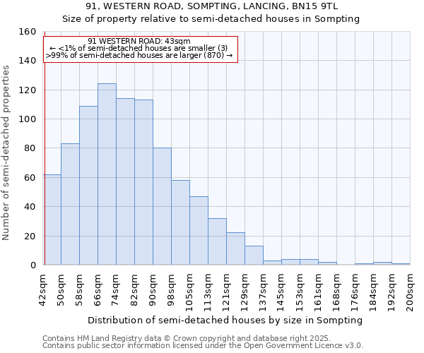 91, WESTERN ROAD, SOMPTING, LANCING, BN15 9TL: Size of property relative to semi-detached houses houses in Sompting