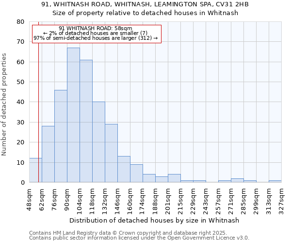 91, WHITNASH ROAD, WHITNASH, LEAMINGTON SPA, CV31 2HB: Size of property relative to detached houses houses in Whitnash