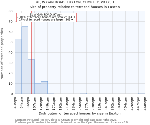 91, WIGAN ROAD, EUXTON, CHORLEY, PR7 6JU: Size of property relative to terraced houses houses in Euxton