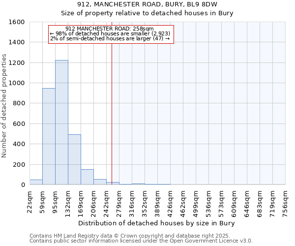 912, MANCHESTER ROAD, BURY, BL9 8DW: Size of property relative to detached houses houses in Bury