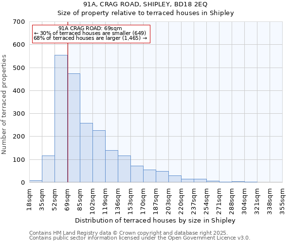 91A, CRAG ROAD, SHIPLEY, BD18 2EQ: Size of property relative to terraced houses houses in Shipley