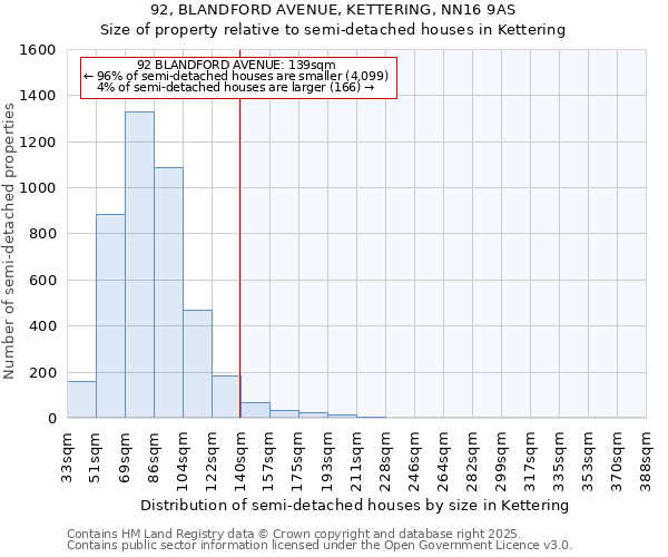 92, BLANDFORD AVENUE, KETTERING, NN16 9AS: Size of property relative to semi-detached houses houses in Kettering