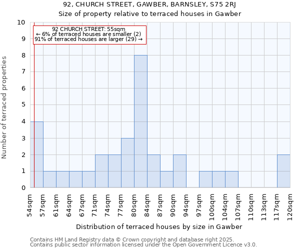 92, CHURCH STREET, GAWBER, BARNSLEY, S75 2RJ: Size of property relative to terraced houses houses in Gawber