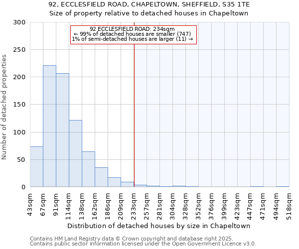92, ECCLESFIELD ROAD, CHAPELTOWN, SHEFFIELD, S35 1TE: Size of property relative to detached houses houses in Chapeltown