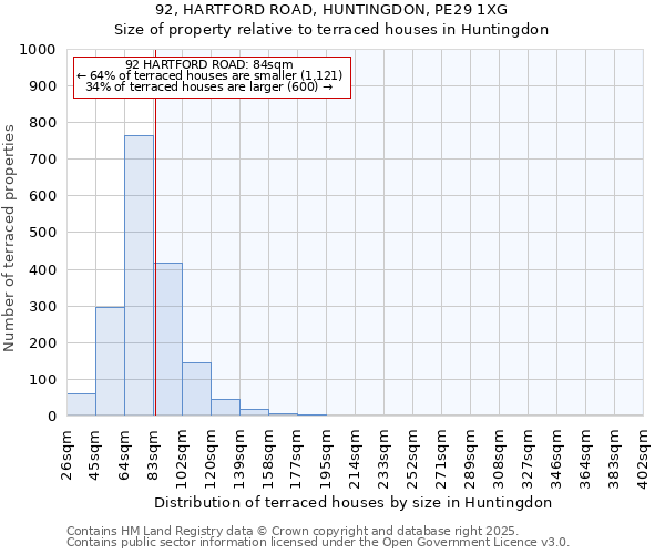 92, HARTFORD ROAD, HUNTINGDON, PE29 1XG: Size of property relative to terraced houses houses in Huntingdon