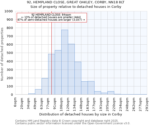 92, HEMPLAND CLOSE, GREAT OAKLEY, CORBY, NN18 8LT: Size of property relative to detached houses houses in Corby