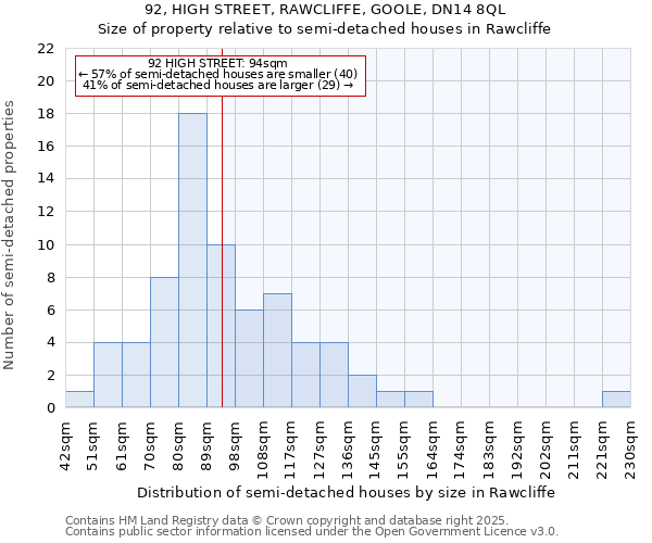 92, HIGH STREET, RAWCLIFFE, GOOLE, DN14 8QL: Size of property relative to semi-detached houses houses in Rawcliffe