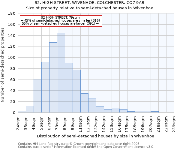 92, HIGH STREET, WIVENHOE, COLCHESTER, CO7 9AB: Size of property relative to semi-detached houses houses in Wivenhoe