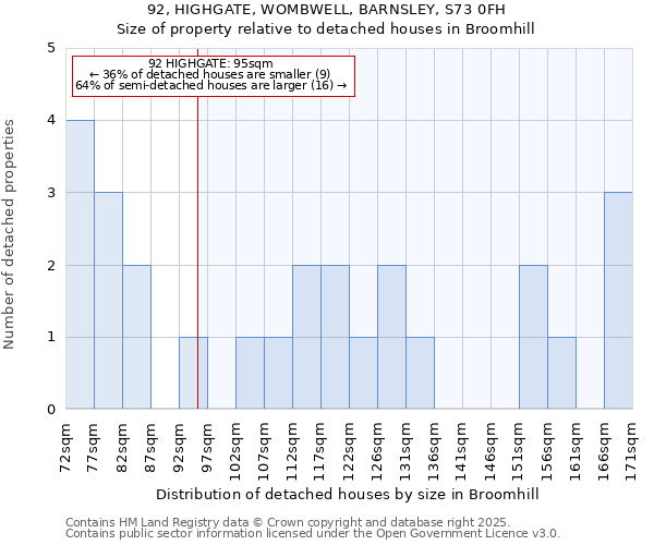 92, HIGHGATE, WOMBWELL, BARNSLEY, S73 0FH: Size of property relative to detached houses houses in Broomhill