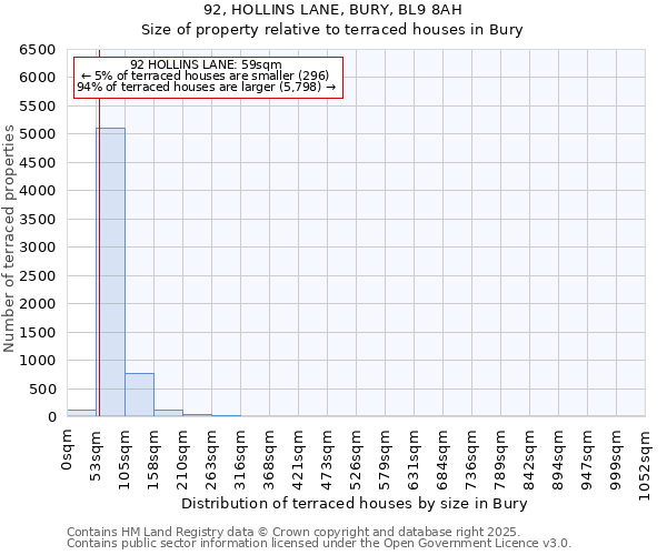 92, HOLLINS LANE, BURY, BL9 8AH: Size of property relative to terraced houses houses in Bury