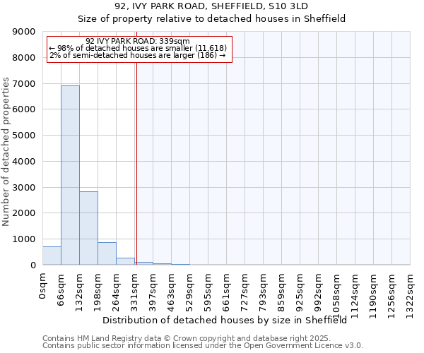 92, IVY PARK ROAD, SHEFFIELD, S10 3LD: Size of property relative to detached houses houses in Sheffield