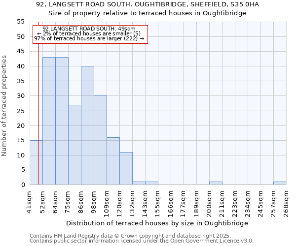 92, LANGSETT ROAD SOUTH, OUGHTIBRIDGE, SHEFFIELD, S35 0HA: Size of property relative to terraced houses houses in Oughtibridge