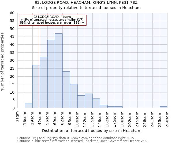 92, LODGE ROAD, HEACHAM, KING'S LYNN, PE31 7SZ: Size of property relative to terraced houses houses in Heacham