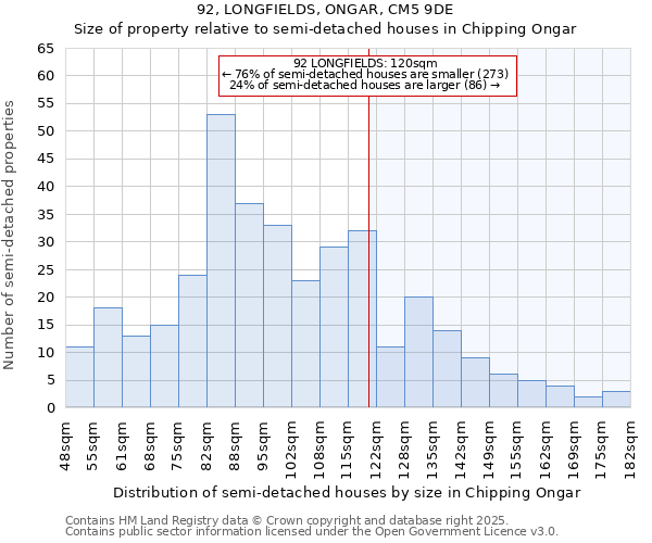 92, LONGFIELDS, ONGAR, CM5 9DE: Size of property relative to semi-detached houses houses in Chipping Ongar