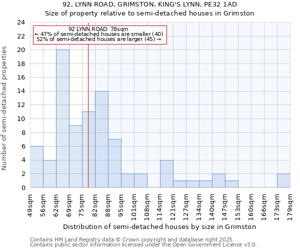 92, LYNN ROAD, GRIMSTON, KING'S LYNN, PE32 1AD: Size of property relative to semi-detached houses houses in Grimston