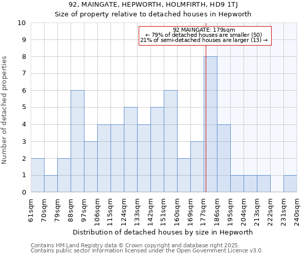 92, MAINGATE, HEPWORTH, HOLMFIRTH, HD9 1TJ: Size of property relative to detached houses houses in Hepworth