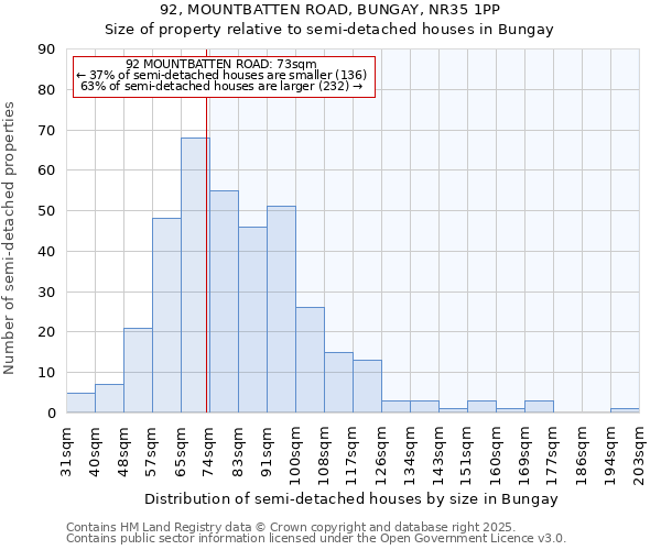 92, MOUNTBATTEN ROAD, BUNGAY, NR35 1PP: Size of property relative to semi-detached houses houses in Bungay