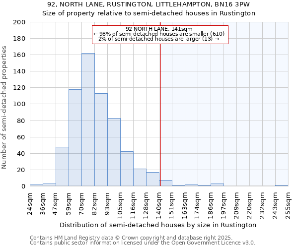 92, NORTH LANE, RUSTINGTON, LITTLEHAMPTON, BN16 3PW: Size of property relative to semi-detached houses houses in Rustington