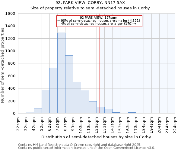 92, PARK VIEW, CORBY, NN17 5AX: Size of property relative to semi-detached houses houses in Corby