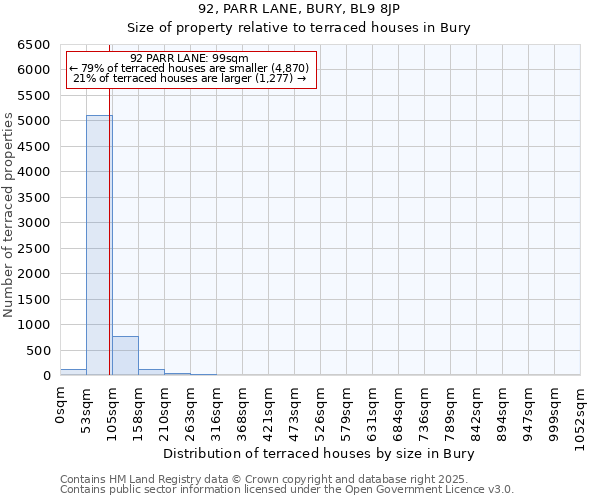 92, PARR LANE, BURY, BL9 8JP: Size of property relative to terraced houses houses in Bury