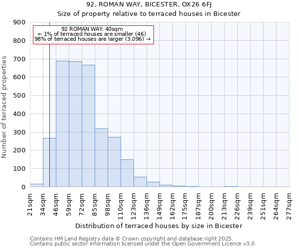 92, ROMAN WAY, BICESTER, OX26 6FJ: Size of property relative to terraced houses houses in Bicester