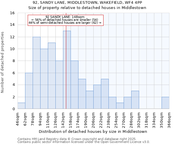 92, SANDY LANE, MIDDLESTOWN, WAKEFIELD, WF4 4PP: Size of property relative to detached houses houses in Middlestown