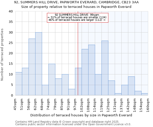 92, SUMMERS HILL DRIVE, PAPWORTH EVERARD, CAMBRIDGE, CB23 3AA: Size of property relative to terraced houses houses in Papworth Everard