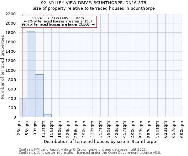 92, VALLEY VIEW DRIVE, SCUNTHORPE, DN16 3TB: Size of property relative to terraced houses houses in Scunthorpe