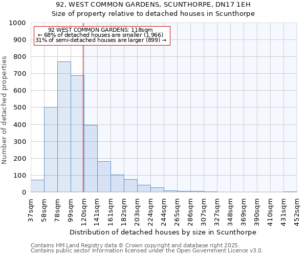 92, WEST COMMON GARDENS, SCUNTHORPE, DN17 1EH: Size of property relative to detached houses houses in Scunthorpe