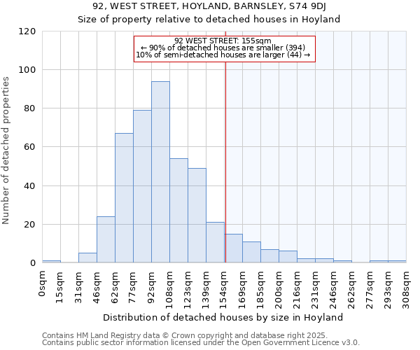 92, WEST STREET, HOYLAND, BARNSLEY, S74 9DJ: Size of property relative to detached houses houses in Hoyland