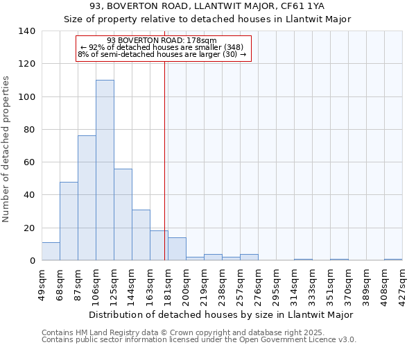 93, BOVERTON ROAD, LLANTWIT MAJOR, CF61 1YA: Size of property relative to detached houses houses in Llantwit Major