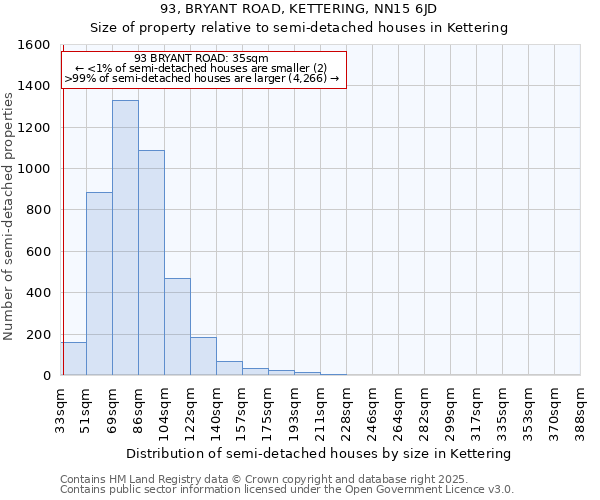 93, BRYANT ROAD, KETTERING, NN15 6JD: Size of property relative to semi-detached houses houses in Kettering