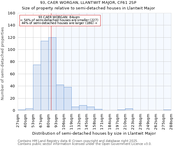 93, CAER WORGAN, LLANTWIT MAJOR, CF61 2SP: Size of property relative to semi-detached houses houses in Llantwit Major