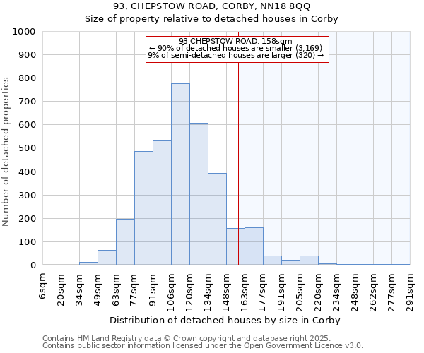 93, CHEPSTOW ROAD, CORBY, NN18 8QQ: Size of property relative to detached houses houses in Corby