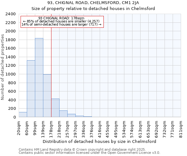 93, CHIGNAL ROAD, CHELMSFORD, CM1 2JA: Size of property relative to detached houses houses in Chelmsford