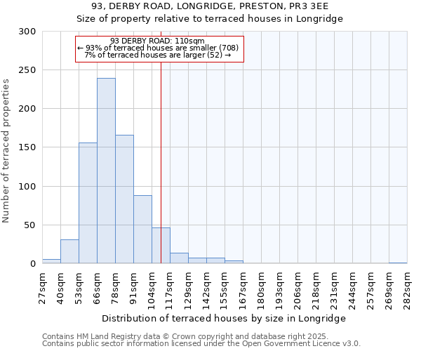 93, DERBY ROAD, LONGRIDGE, PRESTON, PR3 3EE: Size of property relative to terraced houses houses in Longridge