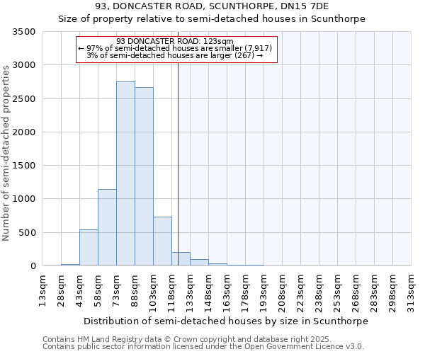 93, DONCASTER ROAD, SCUNTHORPE, DN15 7DE: Size of property relative to semi-detached houses houses in Scunthorpe