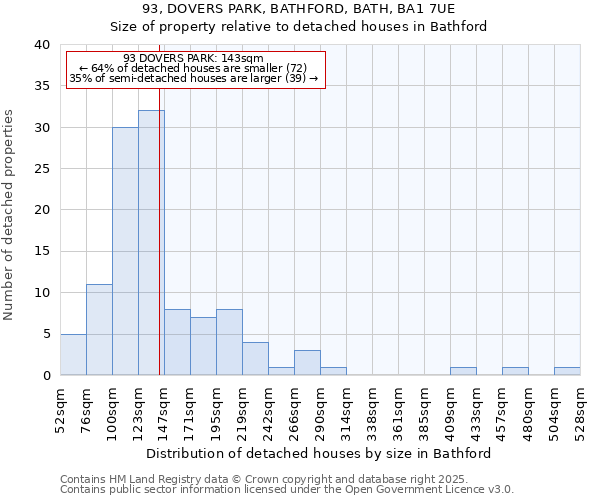 93, DOVERS PARK, BATHFORD, BATH, BA1 7UE: Size of property relative to detached houses houses in Bathford